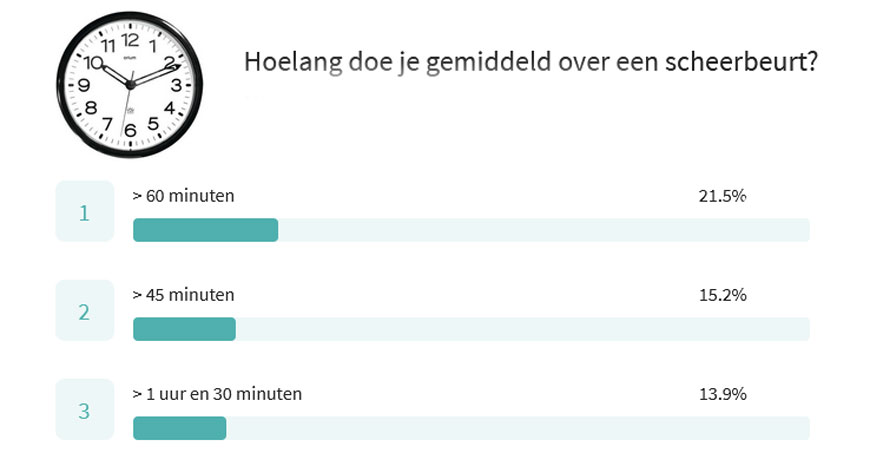 een-gemiddelde-scheerbeurt-duurt-tussen-de-3-kwartier-en-anderhalf-uur.jpg