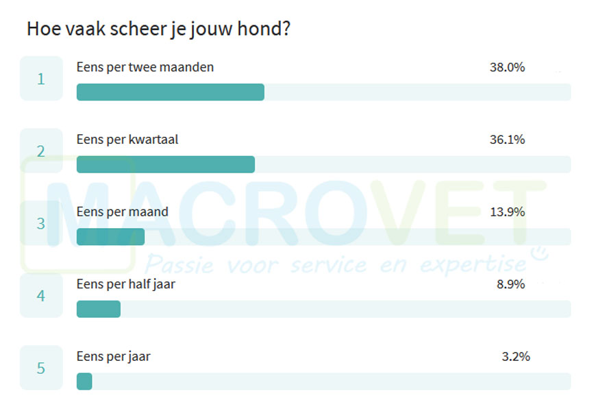 Hoe vaak scheer jij je hond