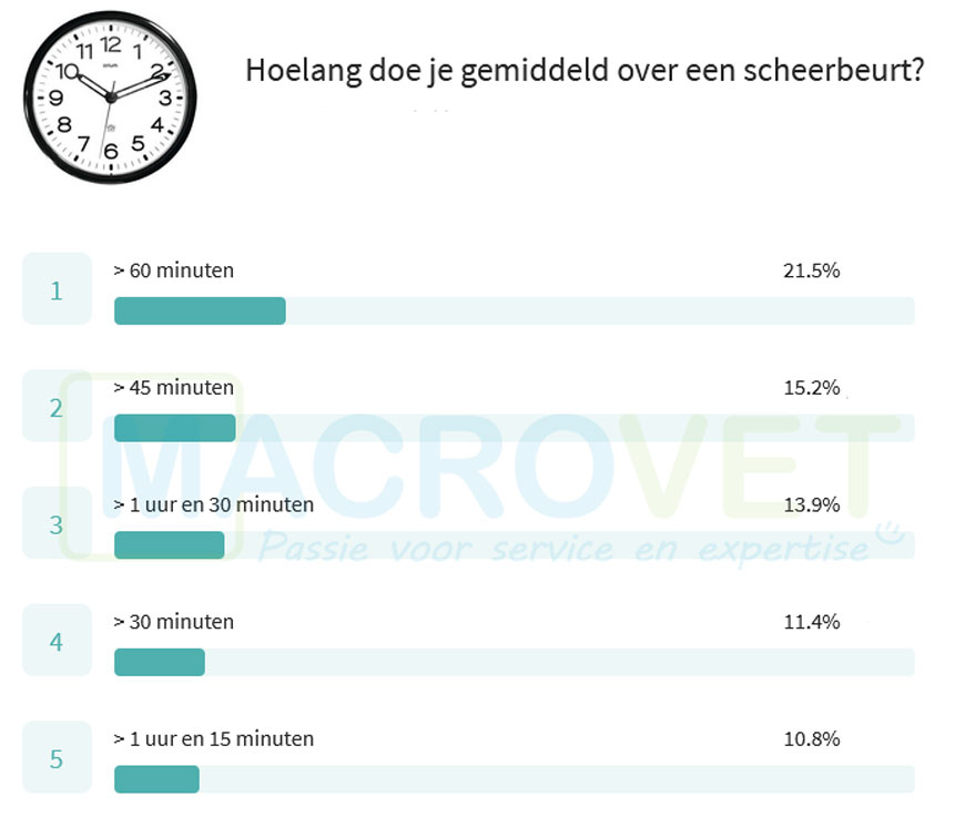 hoe lang duur een scheerbeurt