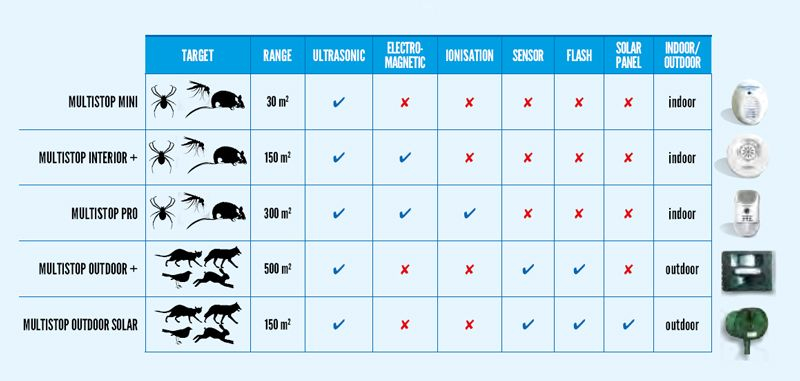 BSI MultiStop Pro 300m² BSI MultiStop Pro 300m²